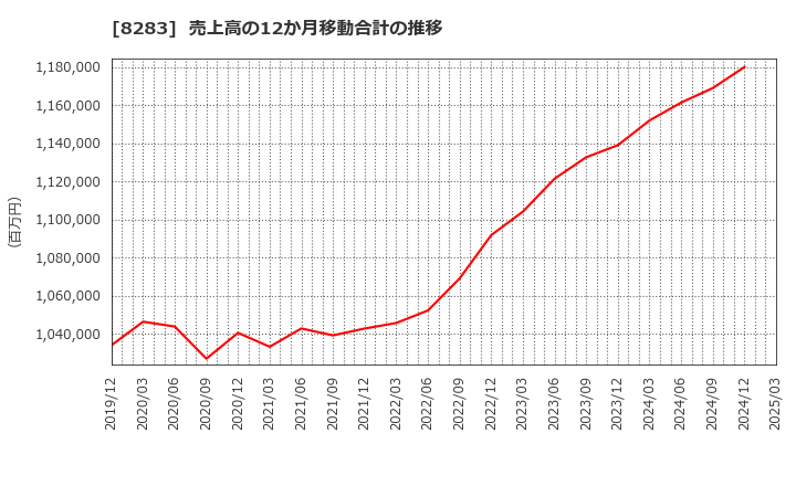 8283 (株)ＰＡＬＴＡＣ: 売上高の12か月移動合計の推移