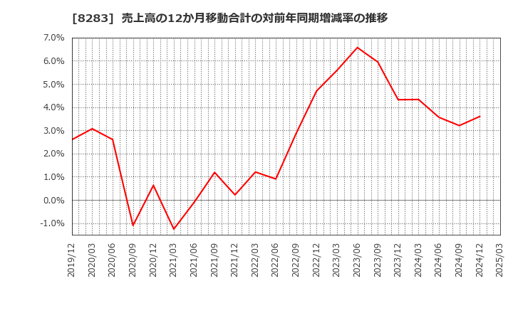 8283 (株)ＰＡＬＴＡＣ: 売上高の12か月移動合計の対前年同期増減率の推移