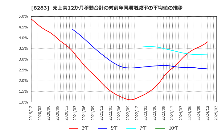 8283 (株)ＰＡＬＴＡＣ: 売上高12か月移動合計の対前年同期増減率の平均値の推移
