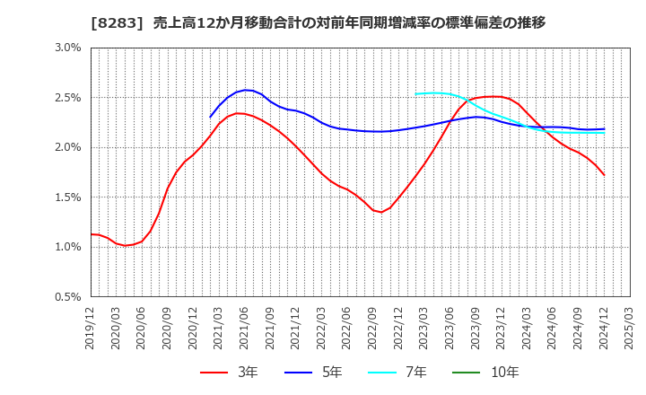 8283 (株)ＰＡＬＴＡＣ: 売上高12か月移動合計の対前年同期増減率の標準偏差の推移