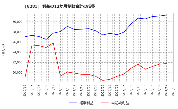 8283 (株)ＰＡＬＴＡＣ: 利益の12か月移動合計の推移