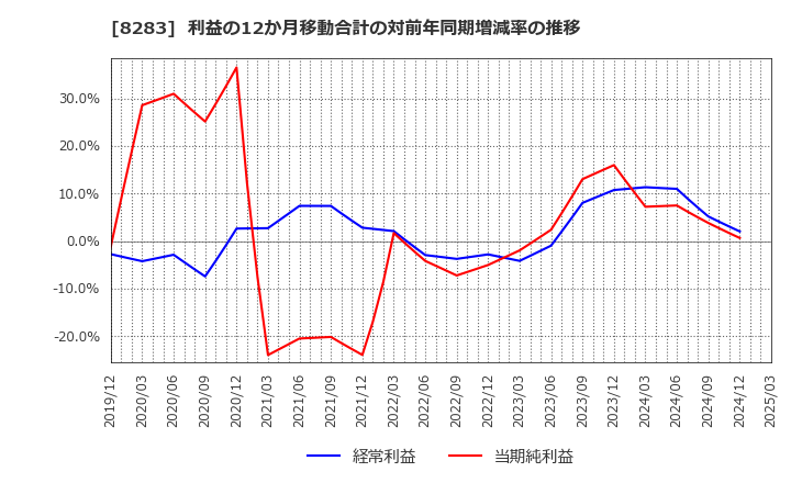 8283 (株)ＰＡＬＴＡＣ: 利益の12か月移動合計の対前年同期増減率の推移