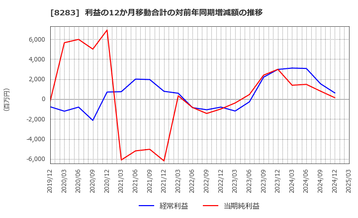 8283 (株)ＰＡＬＴＡＣ: 利益の12か月移動合計の対前年同期増減額の推移