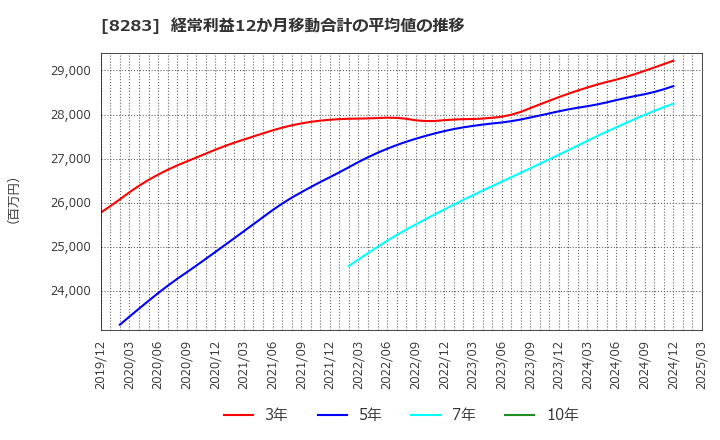 8283 (株)ＰＡＬＴＡＣ: 経常利益12か月移動合計の平均値の推移