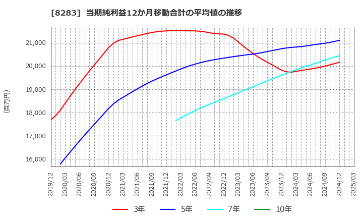 8283 (株)ＰＡＬＴＡＣ: 当期純利益12か月移動合計の平均値の推移