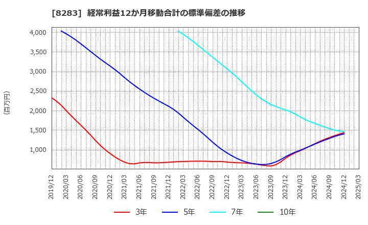 8283 (株)ＰＡＬＴＡＣ: 経常利益12か月移動合計の標準偏差の推移