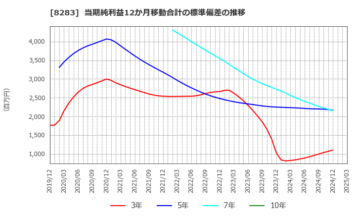 8283 (株)ＰＡＬＴＡＣ: 当期純利益12か月移動合計の標準偏差の推移