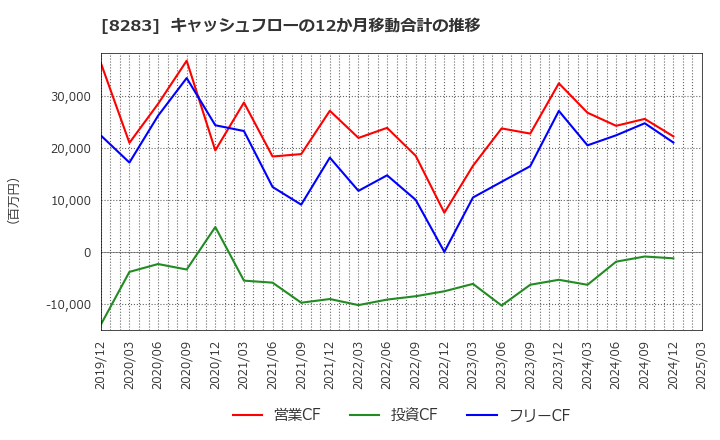 8283 (株)ＰＡＬＴＡＣ: キャッシュフローの12か月移動合計の推移