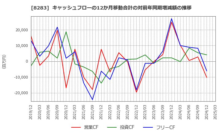 8283 (株)ＰＡＬＴＡＣ: キャッシュフローの12か月移動合計の対前年同期増減額の推移
