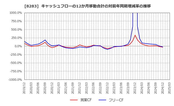 8283 (株)ＰＡＬＴＡＣ: キャッシュフローの12か月移動合計の対前年同期増減率の推移