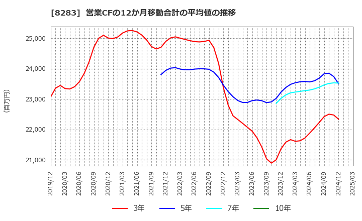 8283 (株)ＰＡＬＴＡＣ: 営業CFの12か月移動合計の平均値の推移