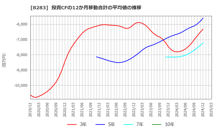8283 (株)ＰＡＬＴＡＣ: 投資CFの12か月移動合計の平均値の推移