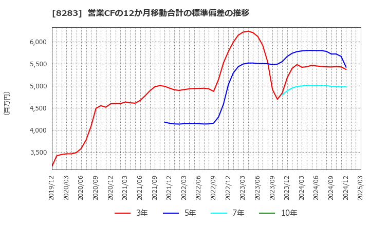 8283 (株)ＰＡＬＴＡＣ: 営業CFの12か月移動合計の標準偏差の推移