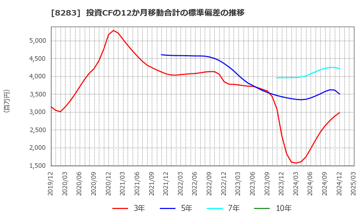 8283 (株)ＰＡＬＴＡＣ: 投資CFの12か月移動合計の標準偏差の推移