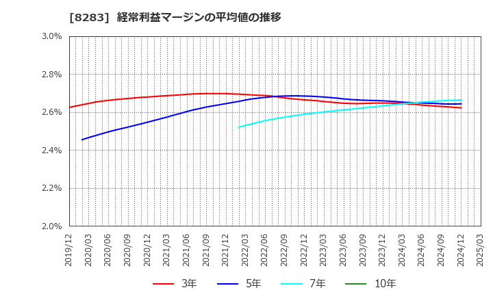 8283 (株)ＰＡＬＴＡＣ: 経常利益マージンの平均値の推移
