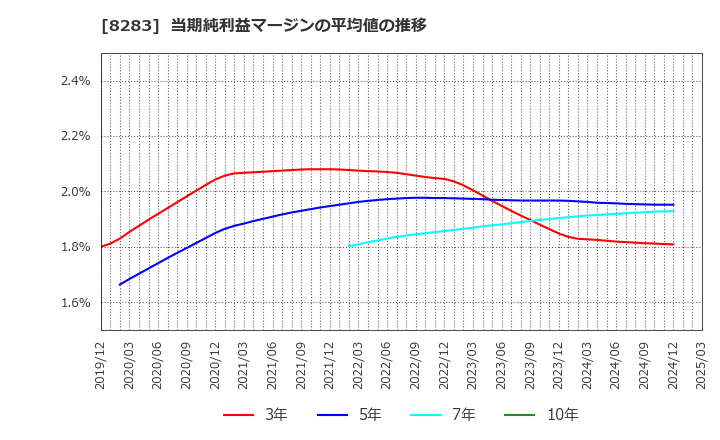 8283 (株)ＰＡＬＴＡＣ: 当期純利益マージンの平均値の推移