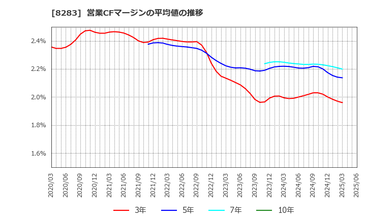 8283 (株)ＰＡＬＴＡＣ: 営業CFマージンの平均値の推移