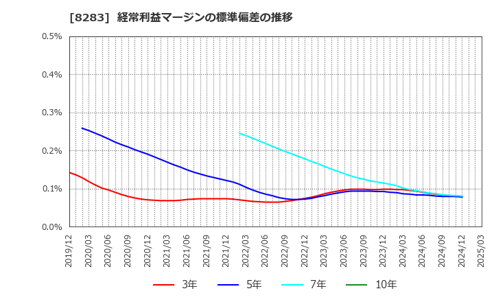 8283 (株)ＰＡＬＴＡＣ: 経常利益マージンの標準偏差の推移