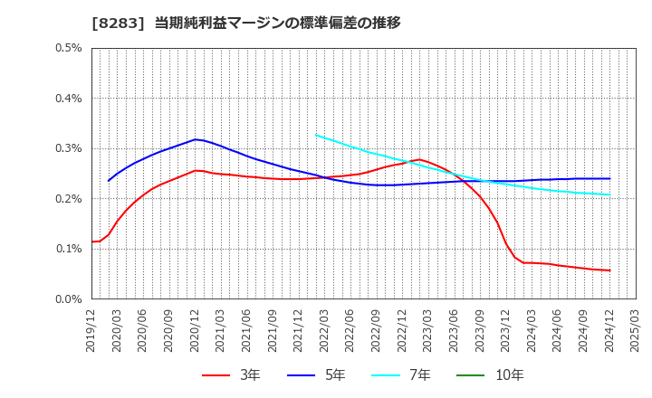 8283 (株)ＰＡＬＴＡＣ: 当期純利益マージンの標準偏差の推移