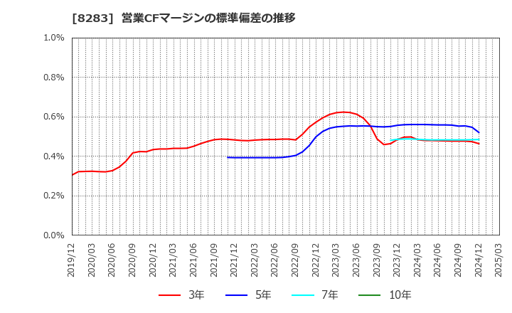 8283 (株)ＰＡＬＴＡＣ: 営業CFマージンの標準偏差の推移