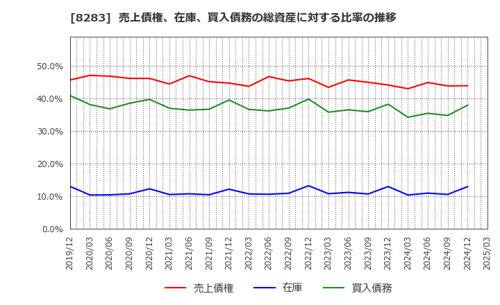 8283 (株)ＰＡＬＴＡＣ: 売上債権、在庫、買入債務の総資産に対する比率の推移