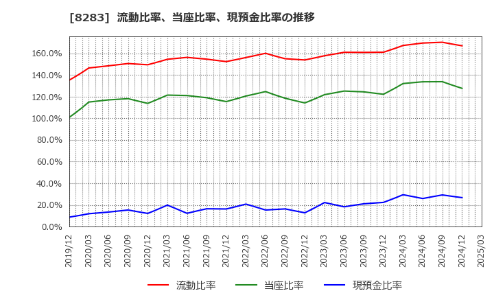 8283 (株)ＰＡＬＴＡＣ: 流動比率、当座比率、現預金比率の推移