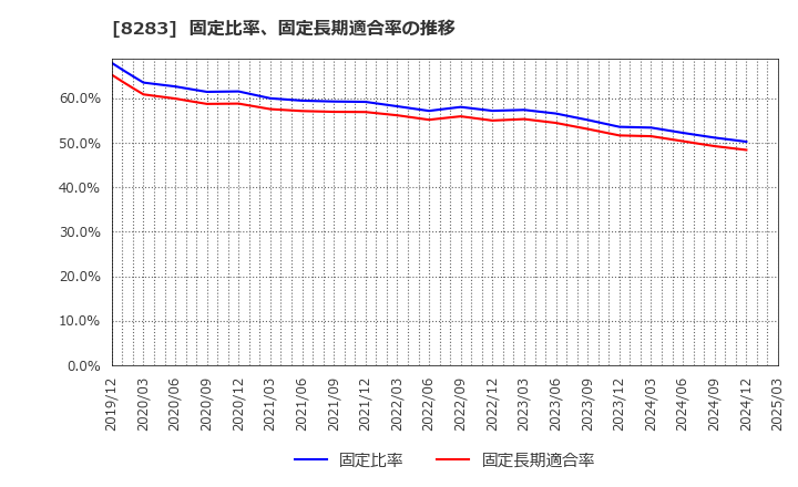 8283 (株)ＰＡＬＴＡＣ: 固定比率、固定長期適合率の推移