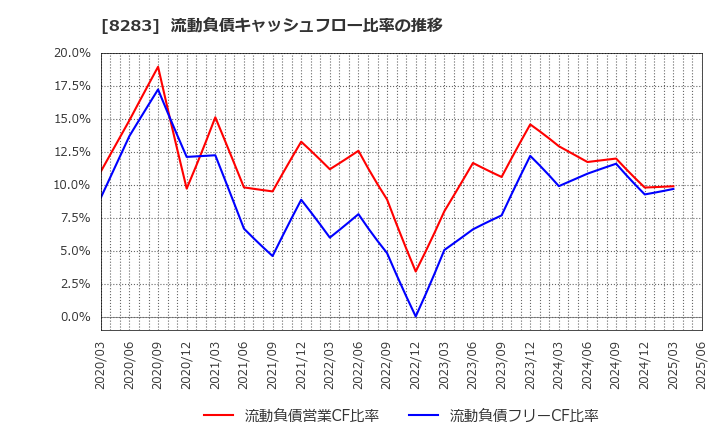 8283 (株)ＰＡＬＴＡＣ: 流動負債キャッシュフロー比率の推移