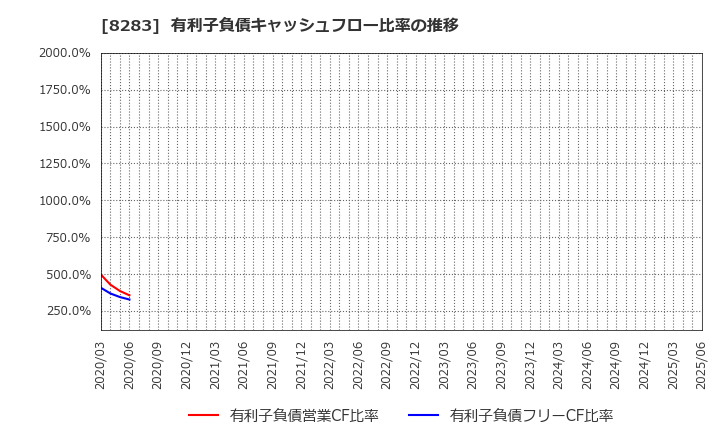 8283 (株)ＰＡＬＴＡＣ: 有利子負債キャッシュフロー比率の推移