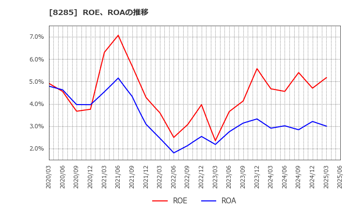 8285 三谷産業(株): ROE、ROAの推移