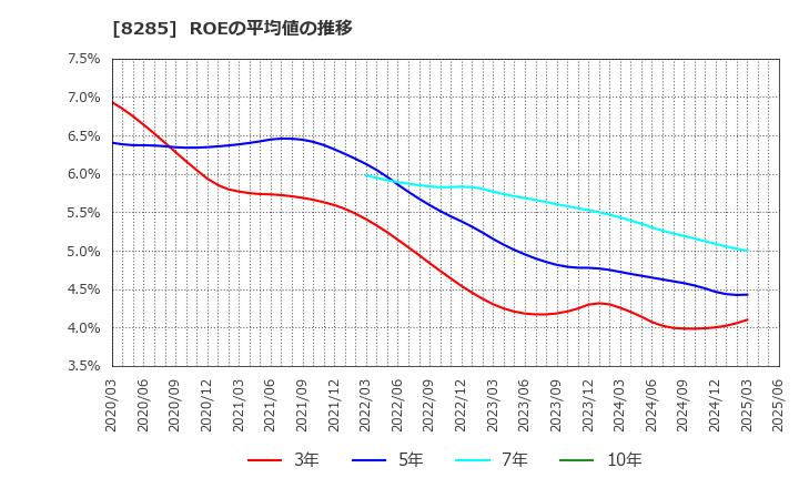 8285 三谷産業(株): ROEの平均値の推移