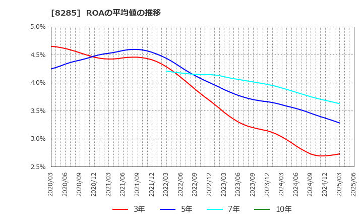 8285 三谷産業(株): ROAの平均値の推移