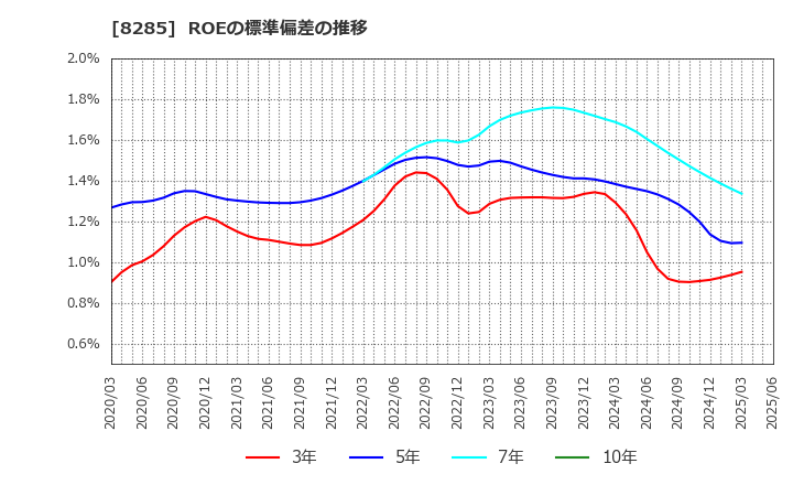 8285 三谷産業(株): ROEの標準偏差の推移