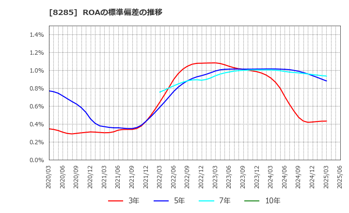 8285 三谷産業(株): ROAの標準偏差の推移