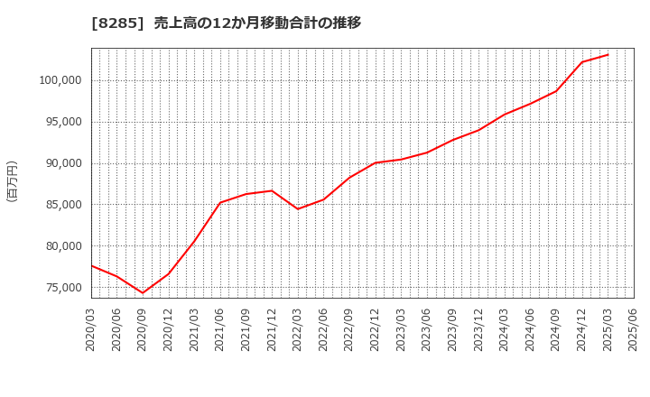 8285 三谷産業(株): 売上高の12か月移動合計の推移