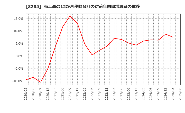 8285 三谷産業(株): 売上高の12か月移動合計の対前年同期増減率の推移