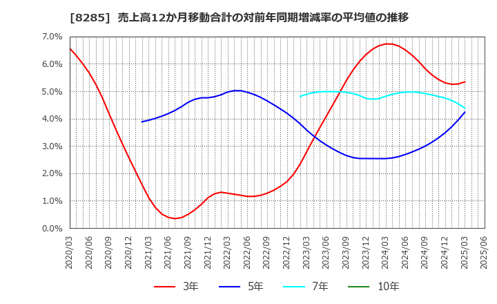 8285 三谷産業(株): 売上高12か月移動合計の対前年同期増減率の平均値の推移