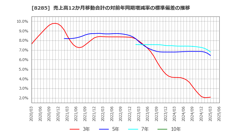 8285 三谷産業(株): 売上高12か月移動合計の対前年同期増減率の標準偏差の推移