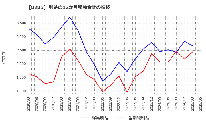 8285 三谷産業(株): 利益の12か月移動合計の推移