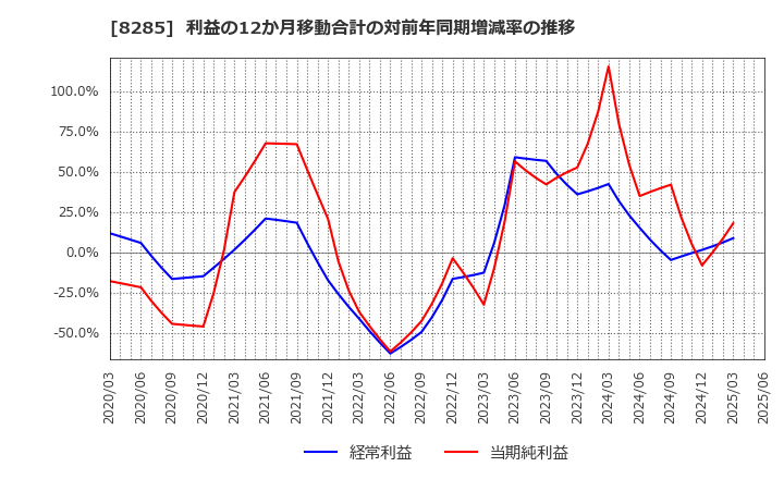 8285 三谷産業(株): 利益の12か月移動合計の対前年同期増減率の推移