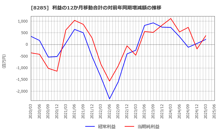 8285 三谷産業(株): 利益の12か月移動合計の対前年同期増減額の推移