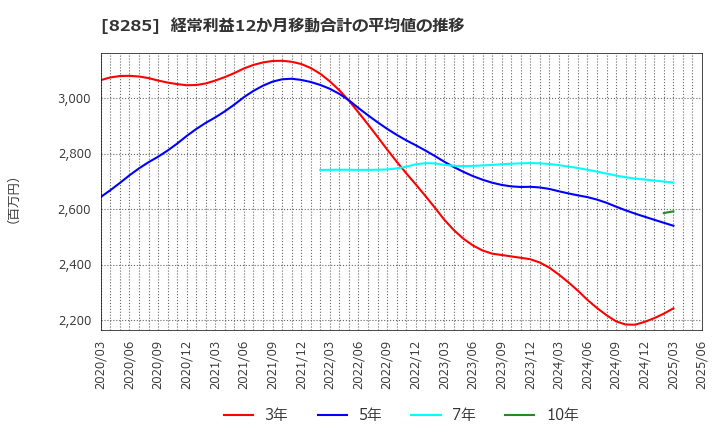 8285 三谷産業(株): 経常利益12か月移動合計の平均値の推移