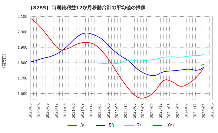 8285 三谷産業(株): 当期純利益12か月移動合計の平均値の推移