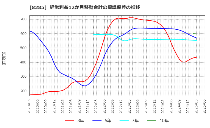 8285 三谷産業(株): 経常利益12か月移動合計の標準偏差の推移