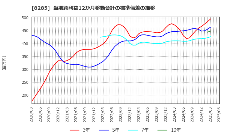 8285 三谷産業(株): 当期純利益12か月移動合計の標準偏差の推移