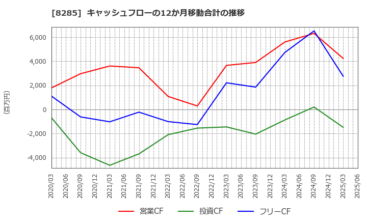 8285 三谷産業(株): キャッシュフローの12か月移動合計の推移