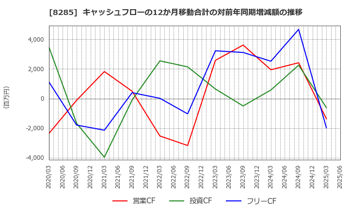 8285 三谷産業(株): キャッシュフローの12か月移動合計の対前年同期増減額の推移