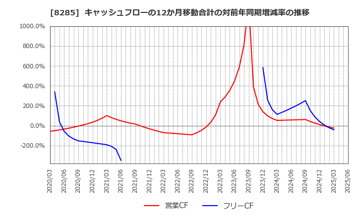 8285 三谷産業(株): キャッシュフローの12か月移動合計の対前年同期増減率の推移