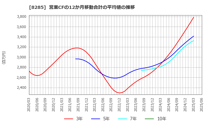 8285 三谷産業(株): 営業CFの12か月移動合計の平均値の推移
