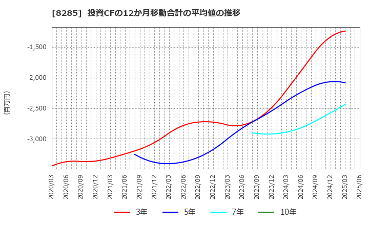 8285 三谷産業(株): 投資CFの12か月移動合計の平均値の推移